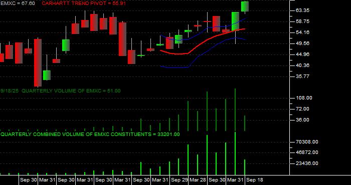 Volume / Composite Volume for the iShares MSCI Emerging Mkts ex China ETF - Quarterly Data Period