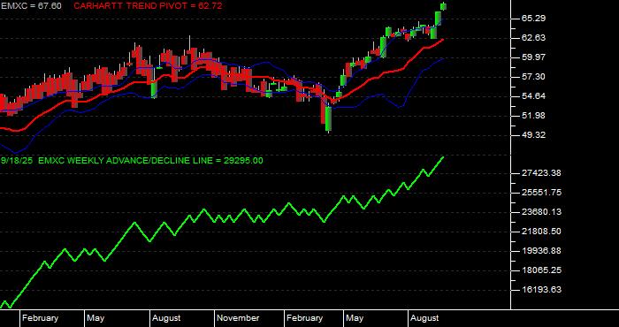  Volume / Composite Volume for the iShares MSCI Emerging Mkts ex China ETF - Weekly Data Period