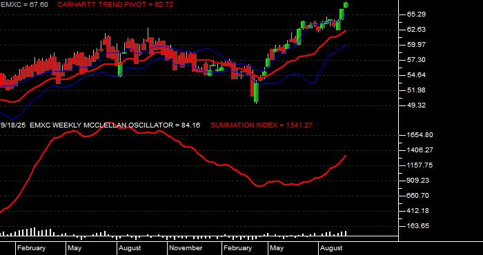  Volume / Composite Volume for the iShares MSCI Emerging Mkts ex China ETF - Weekly Data Period
