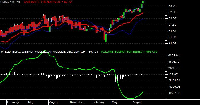  Volume / Composite Volume for the iShares MSCI Emerging Mkts ex China ETF - Weekly Data Period