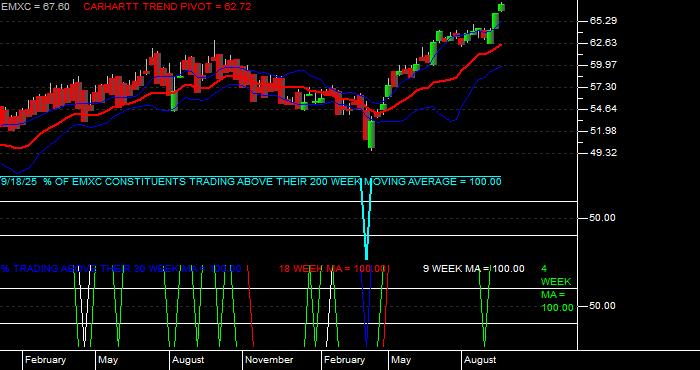  Volume / Composite Volume for the iShares MSCI Emerging Mkts ex China ETF - Weekly Data Period