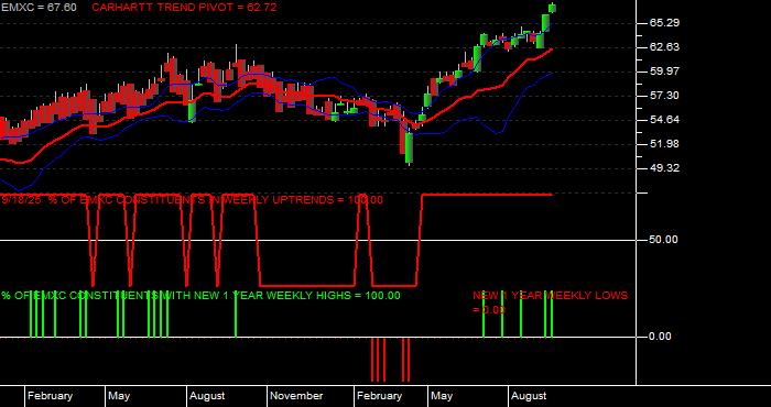  Volume / Composite Volume for the iShares MSCI Emerging Mkts ex China ETF - Weekly Data Period