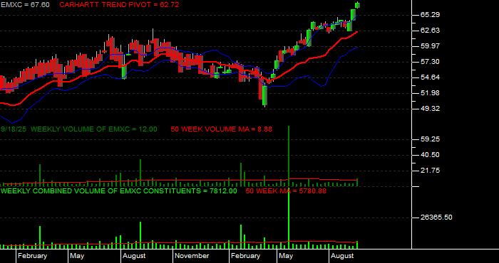 Volume / Composite Volume for the iShares MSCI Emerging Mkts ex China ETF - Weekly Data Period