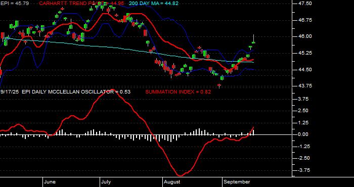  Volume / Composite Volume for the WisdomTree India Earnings Fund ETF - Daily Data Period