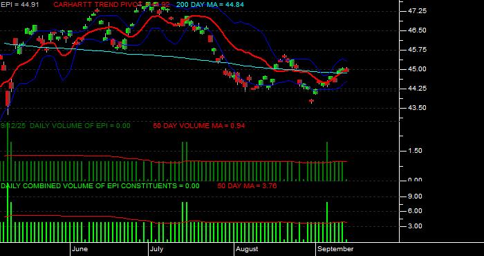 Volume / Composite Volume for the WisdomTree India Earnings Fund ETF - Daily Data Period