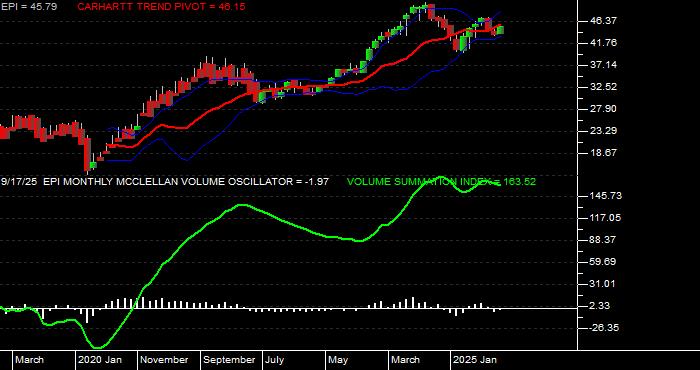  Volume / Composite Volume for the WisdomTree India Earnings Fund ETF - Monthly Data Period