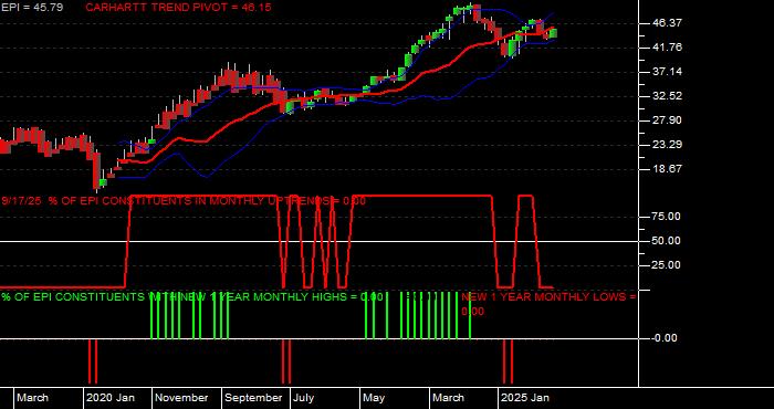  Volume / Composite Volume for the WisdomTree India Earnings Fund ETF - Monthly Data Period
