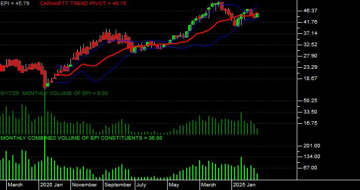  Volume / Composite Volume for the WisdomTree India Earnings Fund ETF - Monthly Data Period