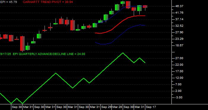  Volume / Composite Volume for the WisdomTree India Earnings Fund ETF - Quarterly Data Period