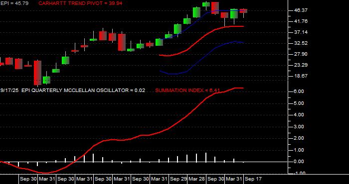  Volume / Composite Volume for the WisdomTree India Earnings Fund ETF - Quarterly Data Period