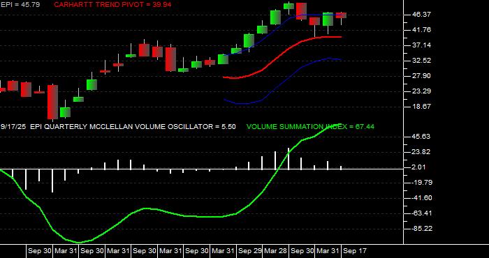  Volume / Composite Volume for the WisdomTree India Earnings Fund ETF - Quarterly Data Period