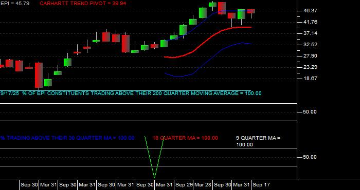  Volume / Composite Volume for the WisdomTree India Earnings Fund ETF - Quarterly Data Period