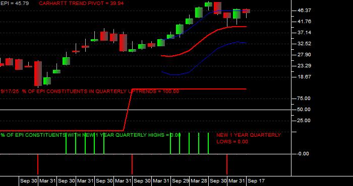  Volume / Composite Volume for the WisdomTree India Earnings Fund ETF - Quarterly Data Period