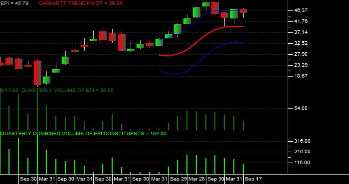  Volume / Composite Volume for the WisdomTree India Earnings Fund ETF - Quarterly Data Period