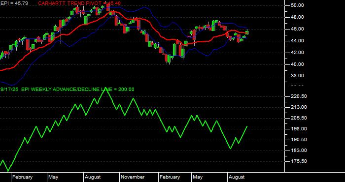  Volume / Composite Volume for the WisdomTree India Earnings Fund ETF - Weekly Data Period