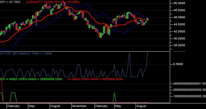  Volume / Composite Volume for the WisdomTree India Earnings Fund ETF - Weekly Data Period