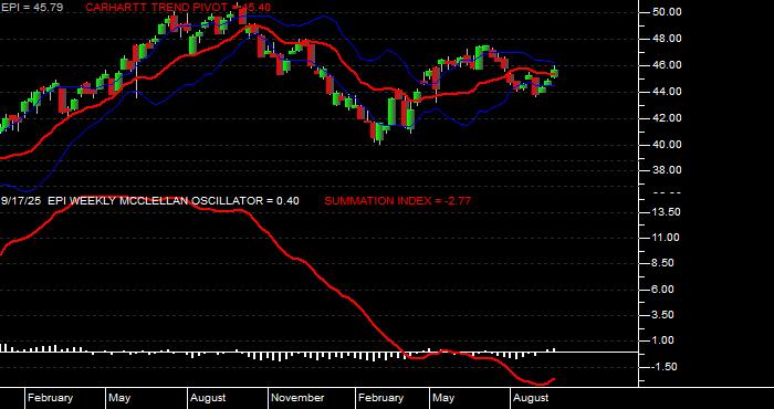  Volume / Composite Volume for the WisdomTree India Earnings Fund ETF - Weekly Data Period