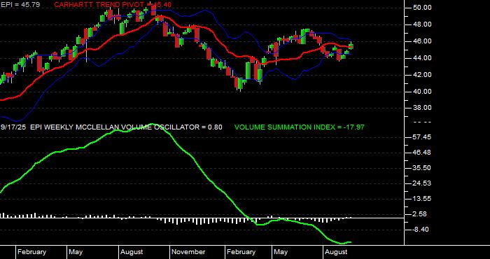  Volume / Composite Volume for the WisdomTree India Earnings Fund ETF - Weekly Data Period