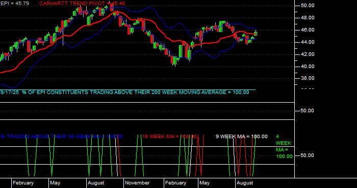  Volume / Composite Volume for the WisdomTree India Earnings Fund ETF - Weekly Data Period