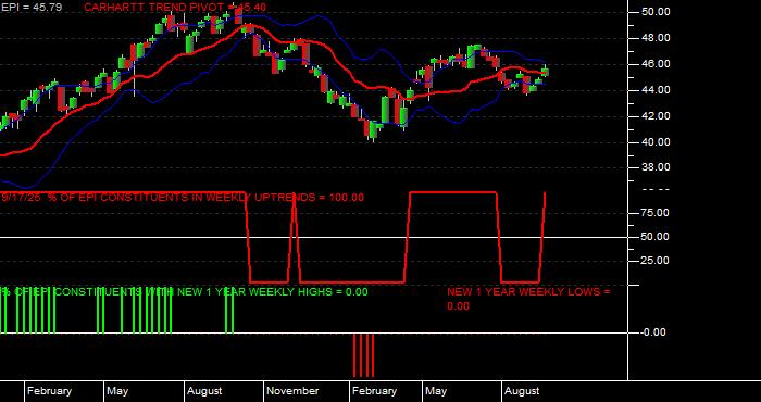  Volume / Composite Volume for the WisdomTree India Earnings Fund ETF - Weekly Data Period