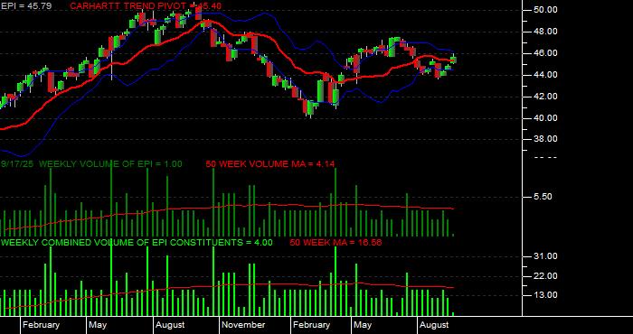  Volume / Composite Volume for the WisdomTree India Earnings Fund ETF - Weekly Data Period