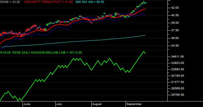 Volume / Composite Volume for the iShares MSCI EM ESG Optimized ETF - Daily Data Period