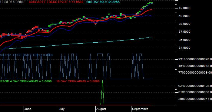 Volume / Composite Volume for the iShares MSCI EM ESG Optimized ETF - Daily Data Period