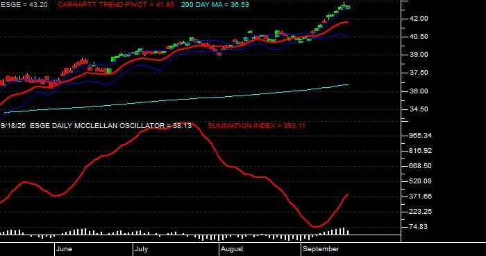  Volume / Composite Volume for the iShares MSCI EM ESG Optimized ETF - Daily Data Period