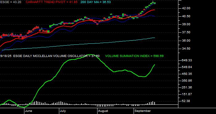  Volume / Composite Volume for the iShares MSCI EM ESG Optimized ETF - Daily Data Period