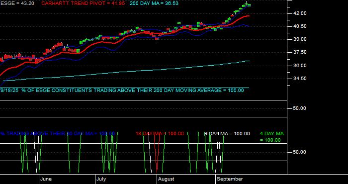  Volume / Composite Volume for the iShares MSCI EM ESG Optimized ETF - Daily Data Period