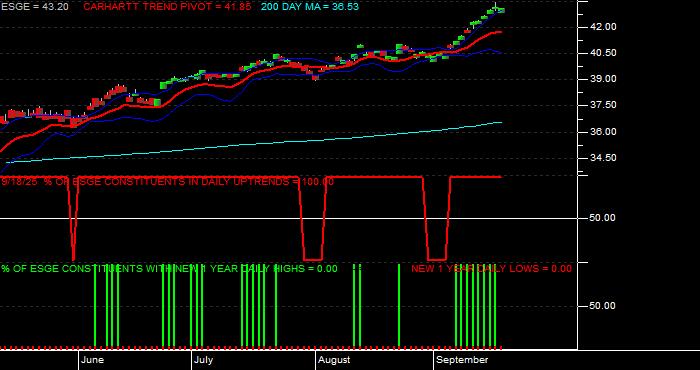  Volume / Composite Volume for the iShares MSCI EM ESG Optimized ETF - Daily Data Period