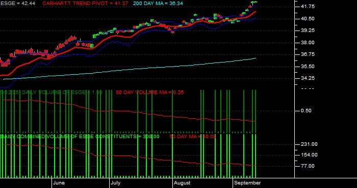 Volume / Composite Volume for the iShares MSCI EM ESG Optimized ETF - Daily Data Period