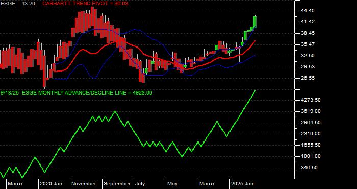  Volume / Composite Volume for the iShares MSCI EM ESG Optimized ETF - Monthly Data Period