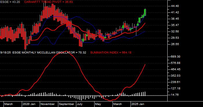  Volume / Composite Volume for the iShares MSCI EM ESG Optimized ETF - Monthly Data Period