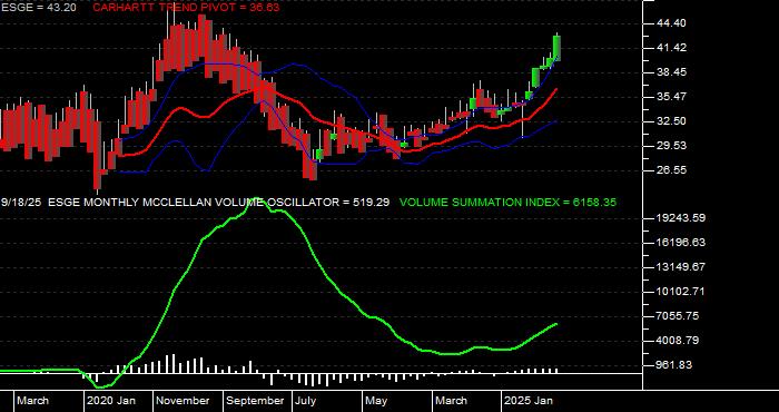  Volume / Composite Volume for the iShares MSCI EM ESG Optimized ETF - Monthly Data Period