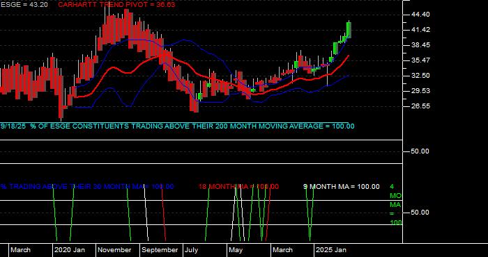  Volume / Composite Volume for the iShares MSCI EM ESG Optimized ETF - Monthly Data Period