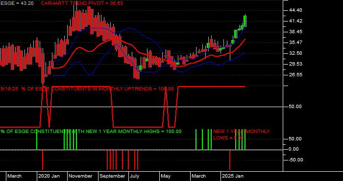  Volume / Composite Volume for the iShares MSCI EM ESG Optimized ETF - Monthly Data Period