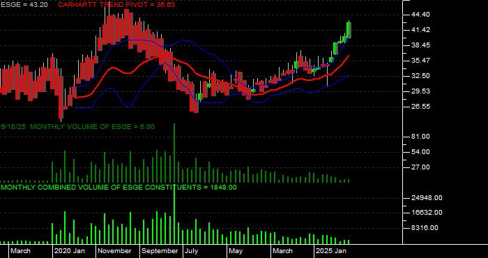 Volume / Composite Volume for the iShares MSCI EM ESG Optimized ETF - Monthly Data Period