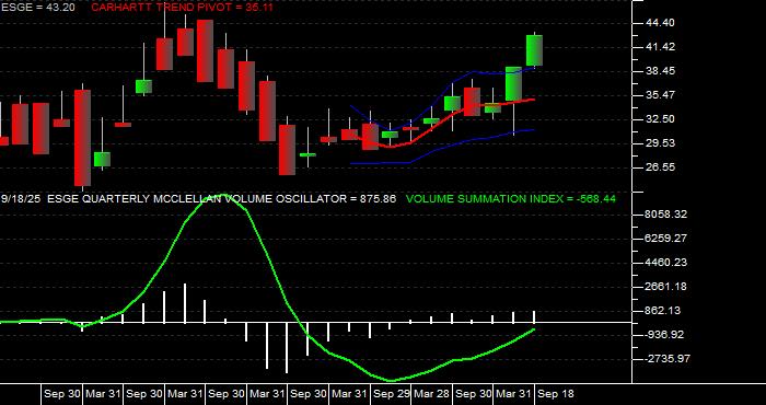  Volume / Composite Volume for the iShares MSCI EM ESG Optimized ETF - Quarterly Data Period