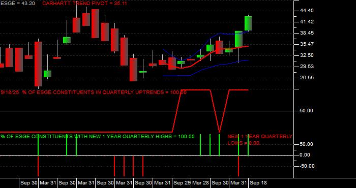  Volume / Composite Volume for the iShares MSCI EM ESG Optimized ETF - Quarterly Data Period