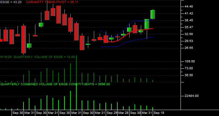 Volume / Composite Volume for the iShares MSCI EM ESG Optimized ETF - Quarterly Data Period
