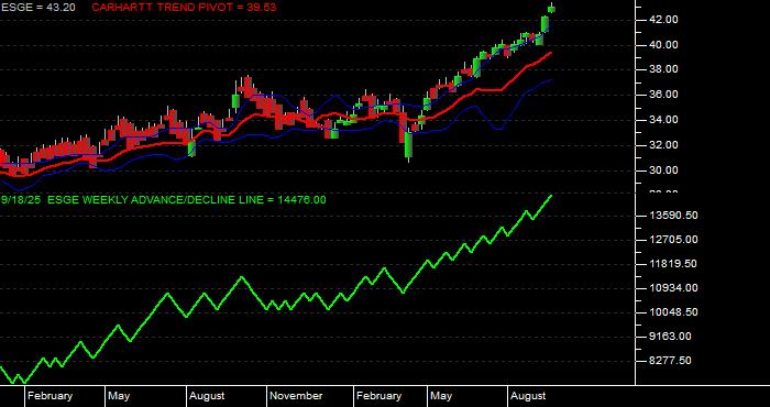  Volume / Composite Volume for the iShares MSCI EM ESG Optimized ETF - Weekly Data Period