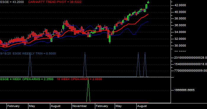Volume / Composite Volume for the iShares MSCI EM ESG Optimized ETF - Weekly Data Period