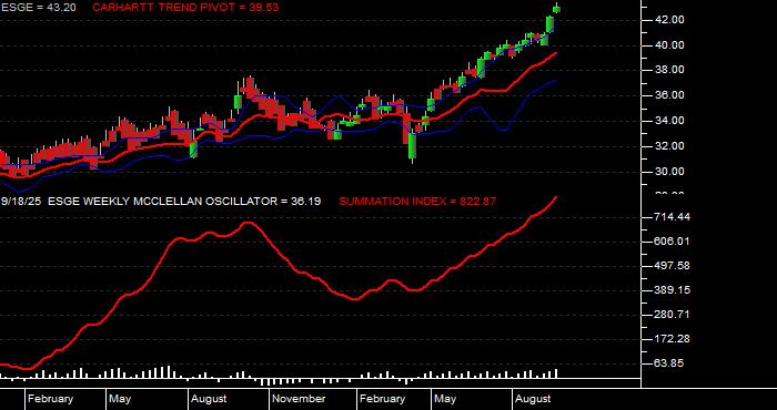  Volume / Composite Volume for the iShares MSCI EM ESG Optimized ETF - Weekly Data Period
