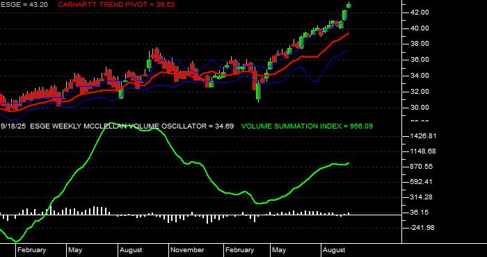  Volume / Composite Volume for the iShares MSCI EM ESG Optimized ETF - Weekly Data Period