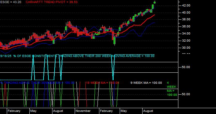  Volume / Composite Volume for the iShares MSCI EM ESG Optimized ETF - Weekly Data Period