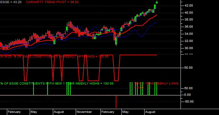  Volume / Composite Volume for the iShares MSCI EM ESG Optimized ETF - Weekly Data Period