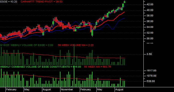 Volume / Composite Volume for the iShares MSCI EM ESG Optimized ETF - Weekly Data Period