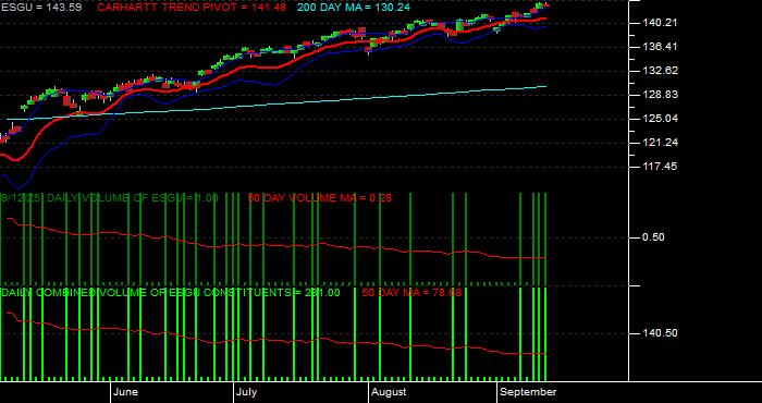 Volume / Composite Volume for the iShares MSCI USA ESG Optimized ETF - Daily Data Period