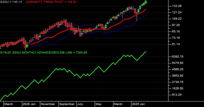 Volume / Composite Volume for the iShares MSCI USA ESG Optimized ETF - Monthly Data Period